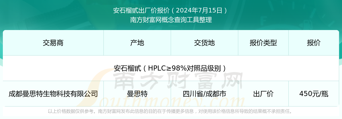 安石榴甙出厂价报价：2024年7月15日安石榴甙出厂价多少钱(图1)