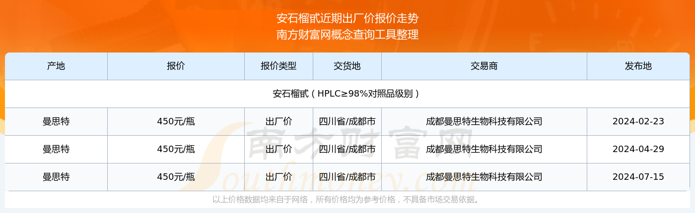 安石榴甙出厂价报价：2024年7月15日安石榴甙出厂价多少钱(图2)