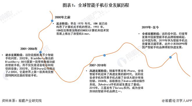 2024年全球智能手机行业市场发展情况分析 2023年全球市场规模超5000亿美(图1)