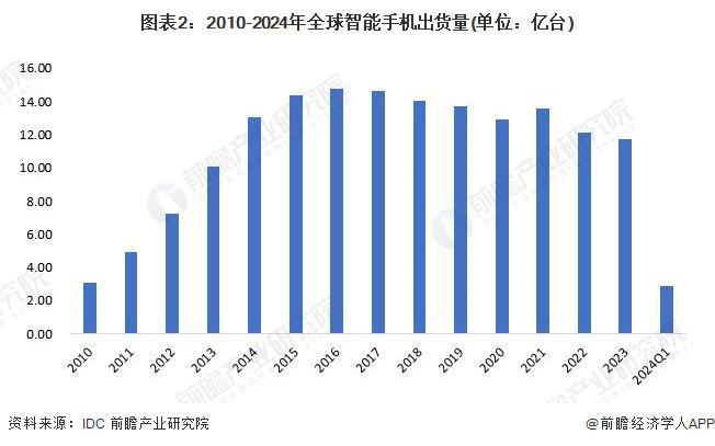2024年全球智能手机行业市场发展情况分析 2023年全球市场规模超5000亿美(图2)