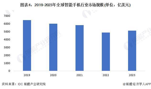 2024年全球智能手机行业市场发展情况分析 2023年全球市场规模超5000亿美(图4)