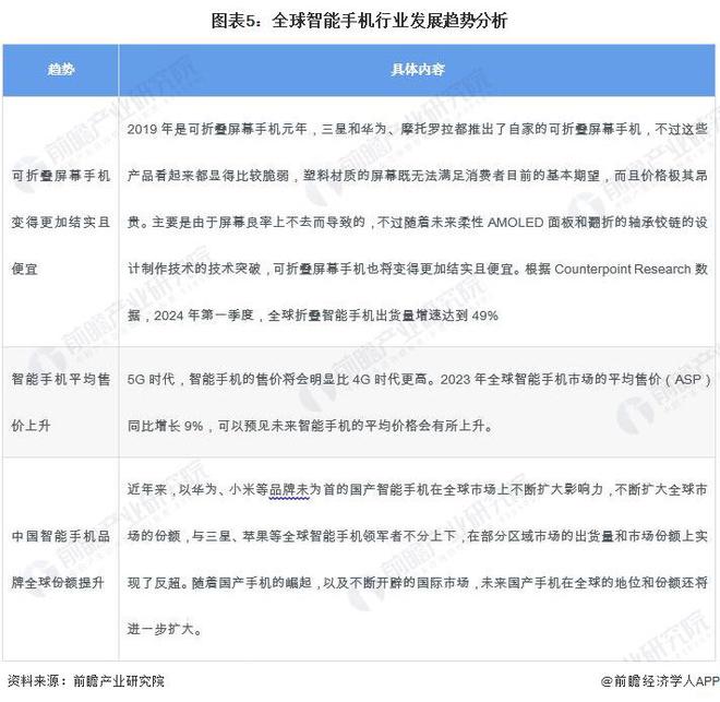 2024年全球智能手机行业市场发展情况分析 2023年全球市场规模超5000亿美(图5)